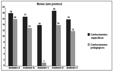 As notas de um professor que participou de um processo seletivo ...